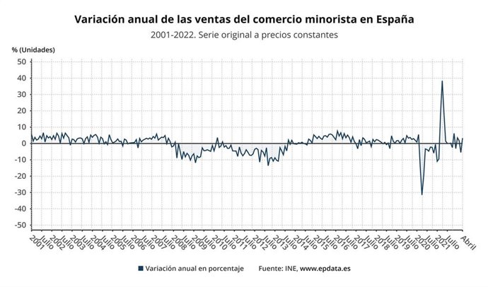 Variación anual de las ventas del comercio minorista en España (INE)