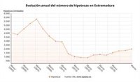 El número de hipotecas suscritas en marzo en Extremadura aumenta un 9,3%, la mitad que la media nacional
