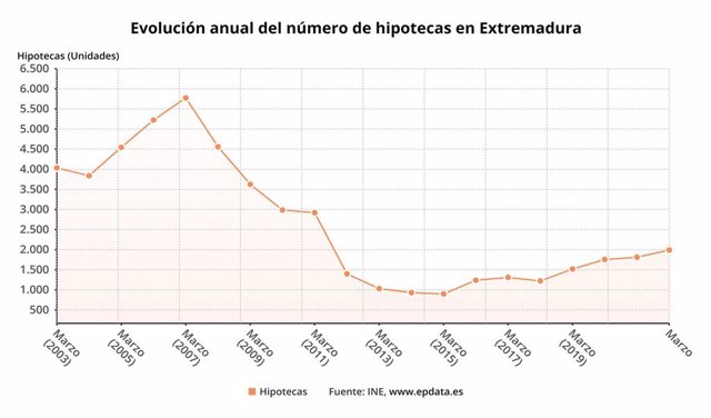 Evolución anual de la firma de hipotecas hasta el pasado mes de marzo en Extremadura.