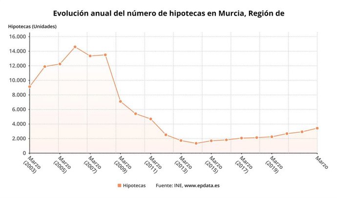 Evolución anual del número de hipotecas en la Región de Murcia