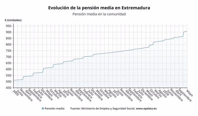 Evolución de la pensión media en Extremadura.