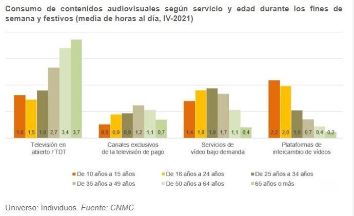 Consumo contenidos audiovisuales en los hogaress.