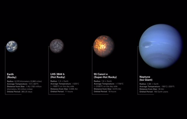 Ilustración que compara los exoplanetas rocosos LHS 3844 b y 55 Cancri e con la Tierra y Neptuno