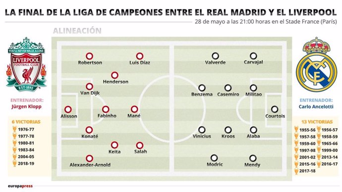 Infografía con los posibles onces del Liverpool y el Real Madrid para la final de la Liga de Campeones 2021-2022