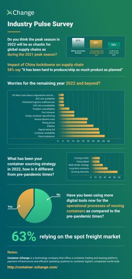 Container xChange survey: Peak season container shipping chaos on the way