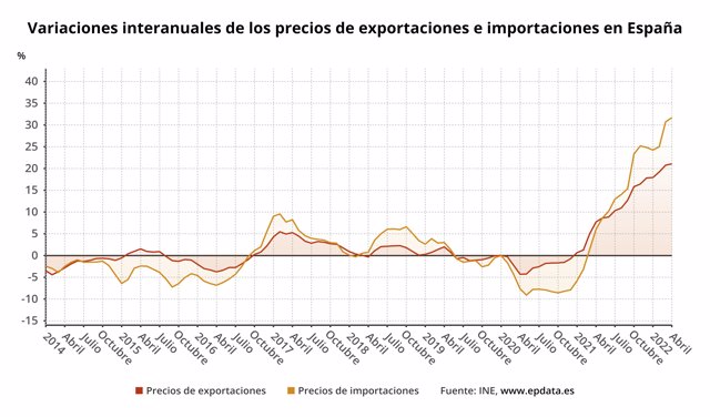 Evolución interanual del precio de las importaciones  y de las exportaciones industriales en Epaña (INE)