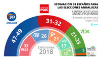 PP-A ganaría con 47-49 diputados y 15 puntos sobre el PSOE-A y Vox doblaría escaños hasta 21-23, según el Centra