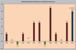 UGT-A sostiene que el dato adelantado del IPC de mayo muestra que el "leve descenso" de abril fue "un espejismo".