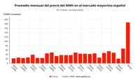 El precio de la luz subirá el martes un 3,48% y mayo cierra con una media de 187,12 euros/MWh