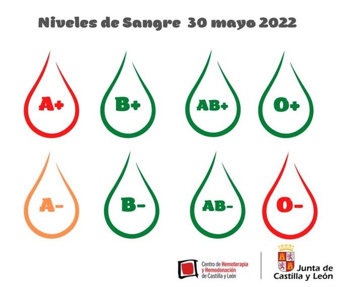 Gráfico de la situación de los niveles de las reservas de sangre a lunes 30 de mayo
