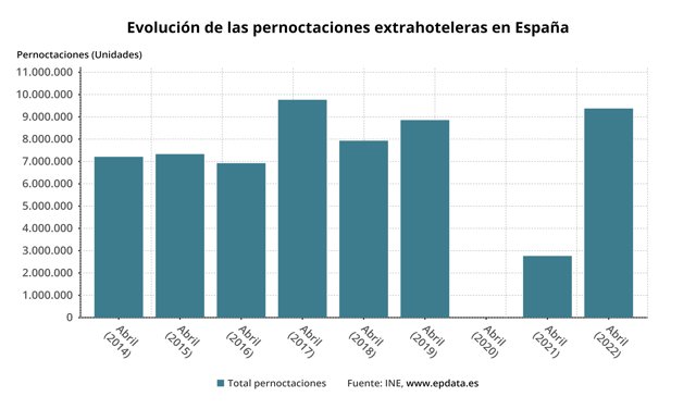 Evolución de las pernoctaciones hoteleras  en España (INE)