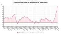 La inflación de la eurozona se desboca en mayo hasta un récord del 8,1% y presiona al BCE