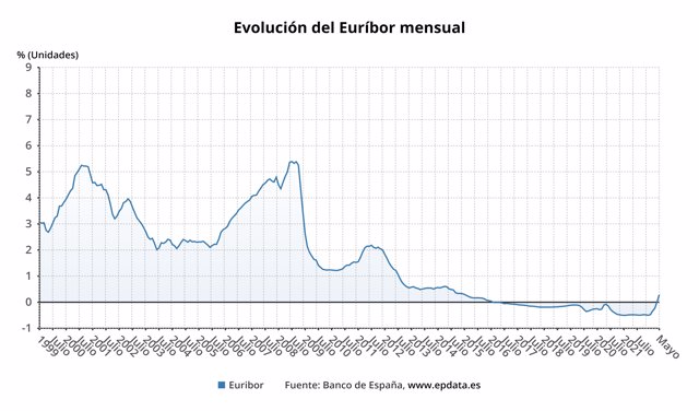 Evolución mensual del euribor