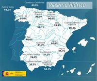 Los embalses del Duero se encuentran al 57,1% de su capacidad, 21 puntos menos que hace un año