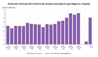 España recibe 6 millones de turistas en abril, nueve veces más que en 2021, y el gasto se dispara a 6.901 millones