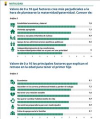 Los murcianos culpan de la baja natalidad a la inestabilidad laboral y plantean soluciones como la flexibilidad horaria