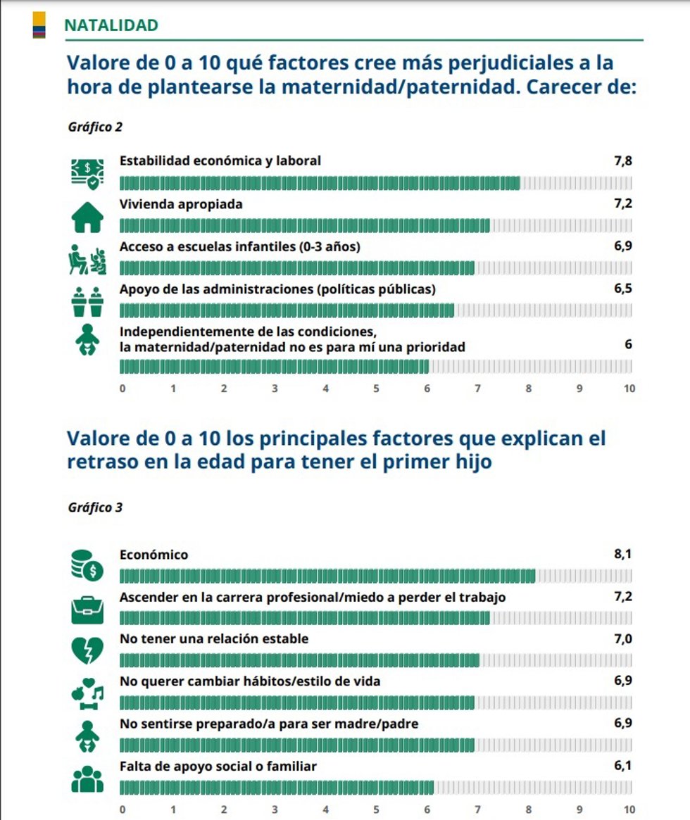 Algunos de los resultados arrojados por el Barómetro