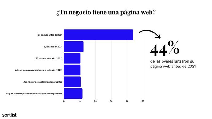 Páginas web para pymes: La transformación digital en 2022.