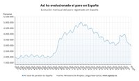 El paro baja de los 3 millones por primera vez desde 2008 tras reducirse en 99.512 personas en mayo