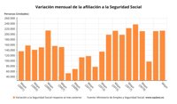 La Seguridad Social registra su mejor mayo desde 2018 al ganar 213.643 afiliados