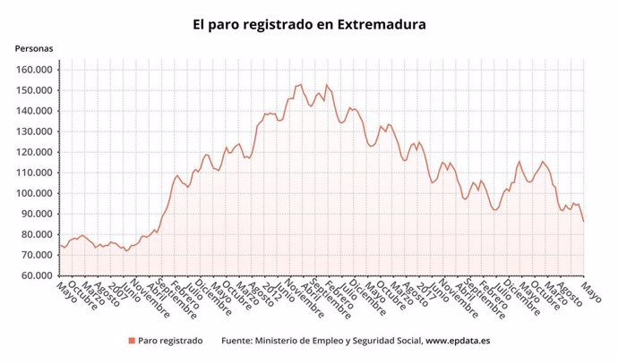 Evolución del paro resgistrado en Extremadura.