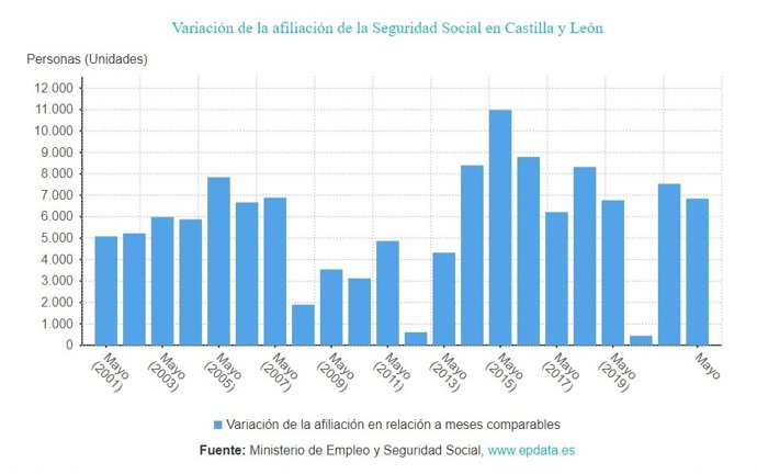 Gráfico de elaboración propia sobre la evolución de los afiliados a la Seguridad Social en CyL hasta mayo de 2022