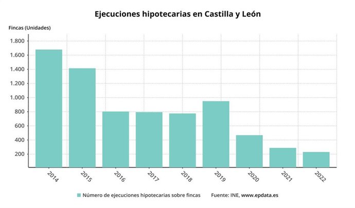 Gráfico de elaboración propia sobre la evolución de las ejecuciones hipotecarias en CyL hasta el primer trimestre de 2022