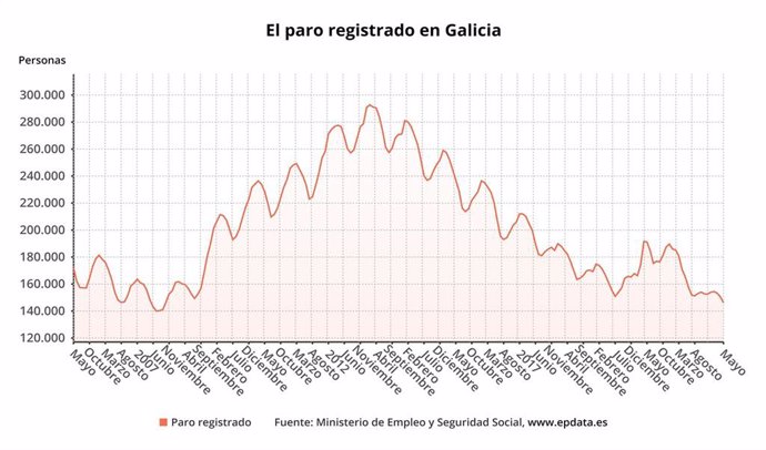 O paro baixa en Galicia en 4.482 persoas durante o mes de maio, até 146.120 desempregados.