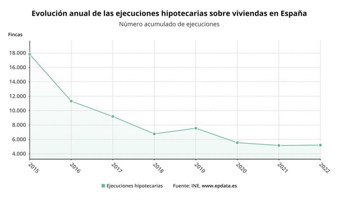 Evolución anual del número de ejecuciones hipotecarias sobre viviendas (INE)