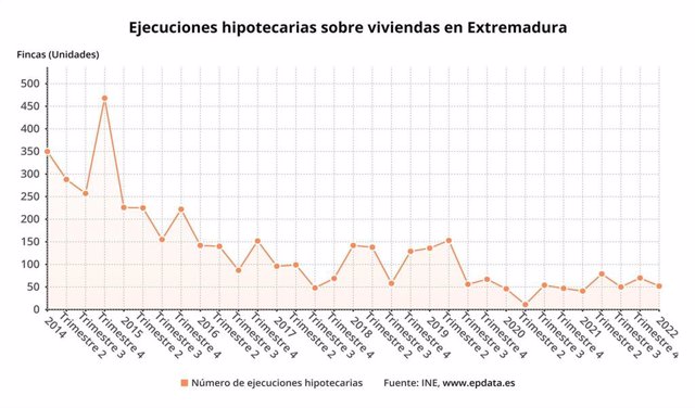 Evolución de las ejecuciones hipotecarias sobre viviendas en Extremadura.