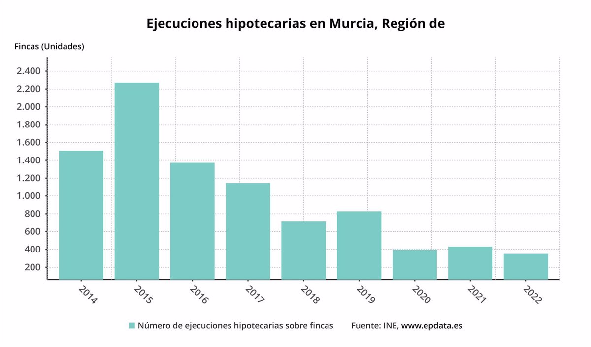 Murcia registra 238 ejecuciones hipotecarias iniciadas sobre viviendas en el primer trimestre del año