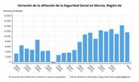 La Seguridad Social gana 11.544 afiliados en la Región de Murcia en mayo