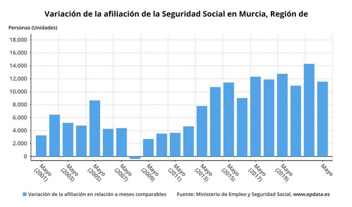 Evolución de la afiliación a la Seguridad Social en la Región de Murcia