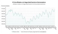 Extremadura gana 6.072 afiliados a la Seguridad Social en mayo y se sitúa en