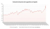 El precio de la gasolina toca un nuevo máximo histórico y se 'come' ya un 75% de la subvención del Gobierno