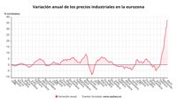 Los precios industriales de la eurozona registraron en abril una subida récord del 37,2%