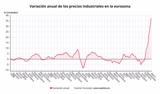 Variación anual de los precios industriales en la eurozona (Eurostat)