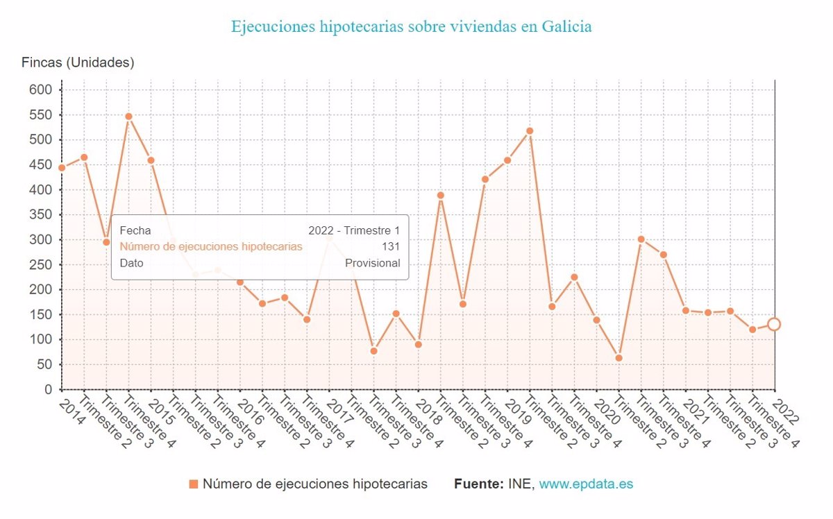 Las ejecuciones hipotecarias iniciadas sobre viviendas bajan a 131 en Galicia en el primer trimestre