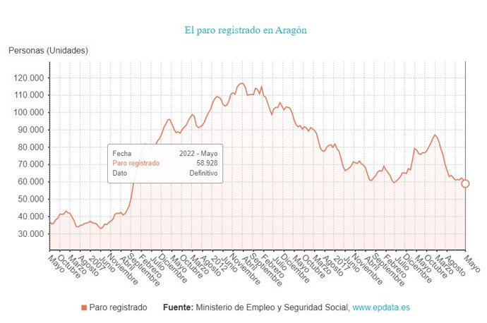 Paro registrado en Aragón.