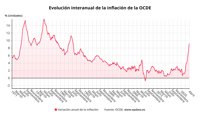La inflación de la OCDE se disparó en abril al 9,2%, en máximos de 34 años