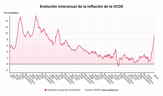 Evolución interanual de la inflación en la OCDE (OCDE)