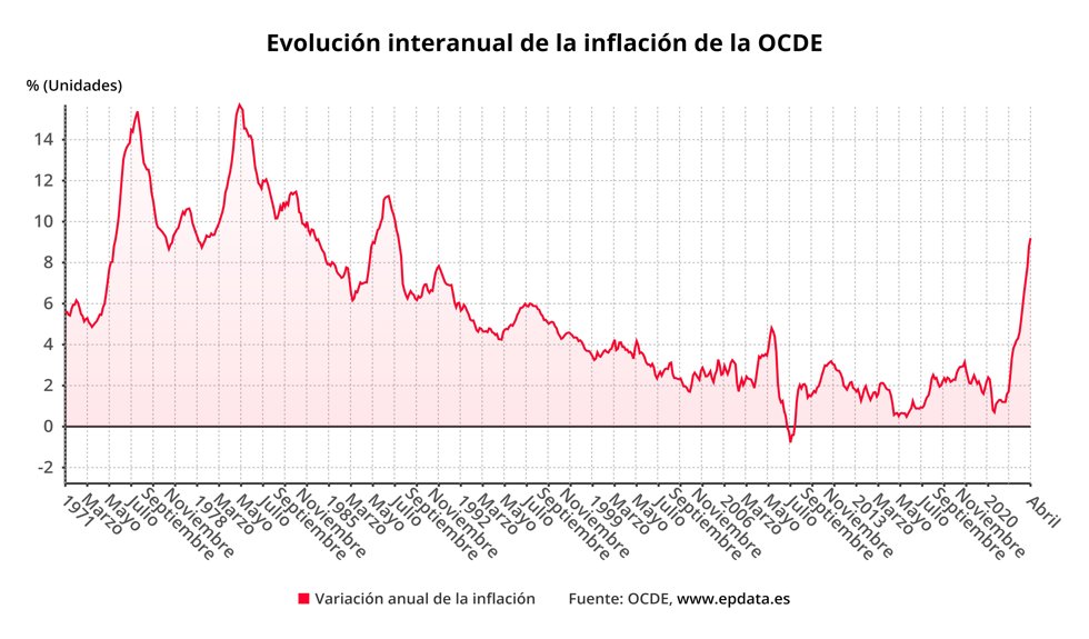 Evolución interanual de la inflación en la OCDE (OCDE)