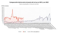 El precio de la luz cae ligeramente este viernes, pero se mantiene por encima de los 214 euros/MWh