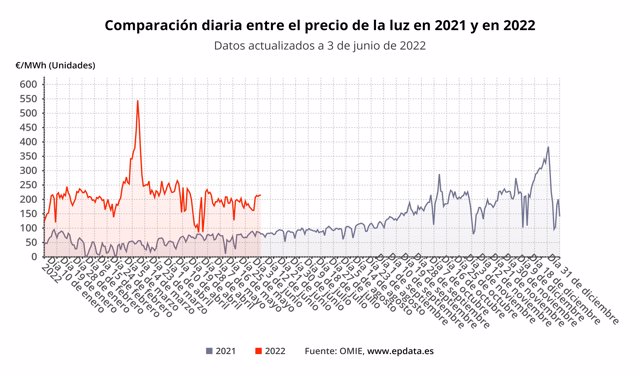 Comparación diaria del precio de la luz entre 2021 y 2022