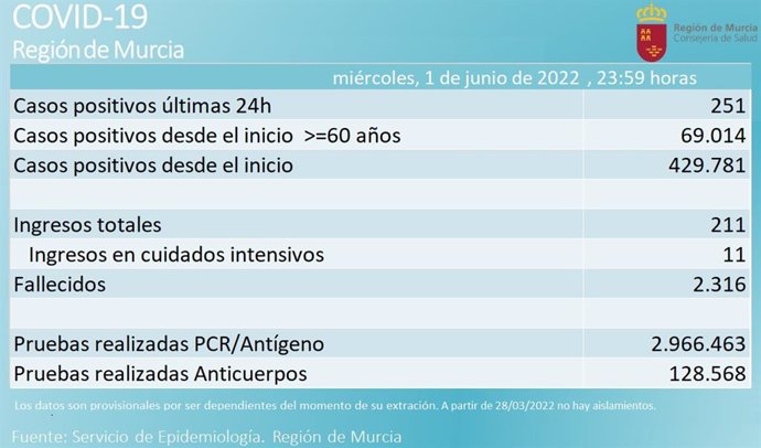 Balance diario de casos de coronavirus en la Región de Murcia