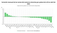 España (+5,3%) se desmarca de la caída de las ventas minoristas en la eurozona (-1,3%) en el mes de abril