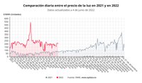 El precio de la luz cae este sábado un 5% y se sitúa en los 203,86 euros/MWh