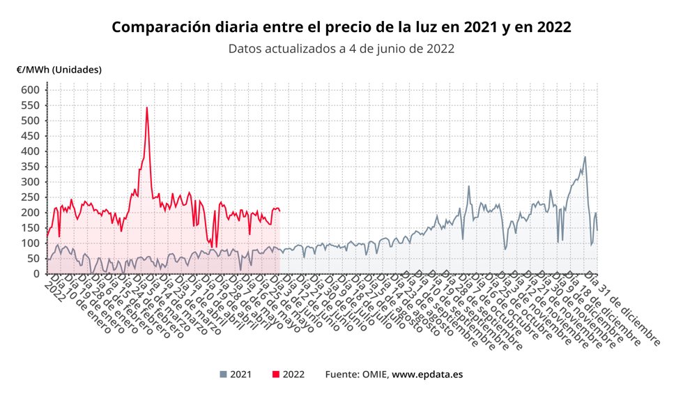 Comparación diaria del precio de la luz entre 2021 y 2022 (OMIE)