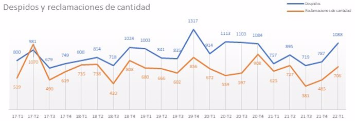 Gráfico de despedos y reclamaciones de cantidad en la Región de Murcia