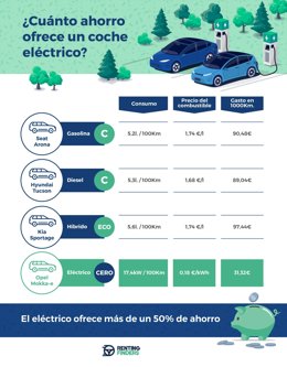 El eléctrico ofrece más de un 50% de ahorro.